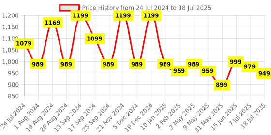 myntra.com anouk rustic Anouk Abstract Printed Pure Crepe Saree anouk rustic Price History Graph from 24 Jul 2024 to 7 Jul 2025