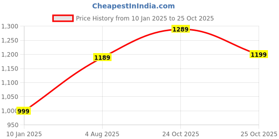 myntra.com Anouk Abstract Printed Pure Crepe Saree anouk Price History Graph from 10 Jan 2025 to 25 Oct 2025