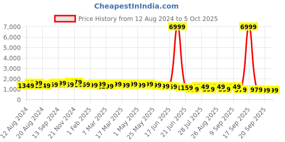 myntra.com Anouk Abstract Printed Pure Georgette Saree anouk Price History Graph from 12 Aug 2024 to 5 Oct 2025