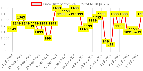 myntra.com Anouk Abstract Printed Regular Chanderi Cotton Kurta With Trousers & Dupatta anouk Price History Graph from 24 Jul 2024 to 12 Jul 2025