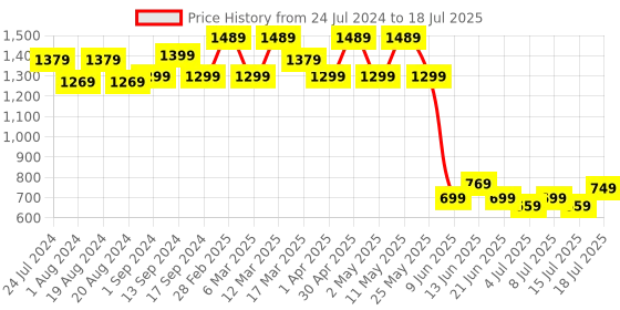 myntra.com Anouk Abstract Printed Saree anouk Price History Graph from 24 Jul 2024 to 15 Jul 2025