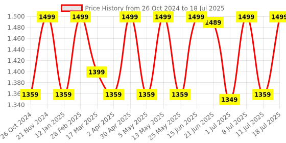 myntra.com Anouk Abstract Printed Saree anouk Price History Graph from 26 Oct 2024 to 11 Jul 2025