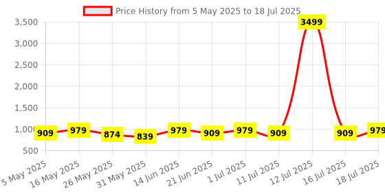 myntra.com Anouk Abstract Printed Saree anouk Price History Graph from 5 May 2025 to 16 Jul 2025