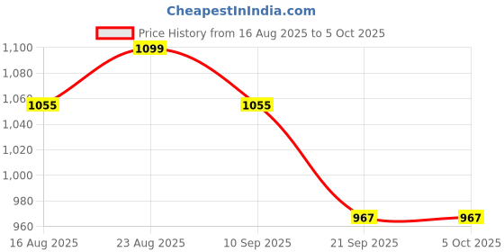 myntra.com Anouk Abstract Printed Saree anouk Price History Graph from 16 Aug 2025 to 5 Oct 2025