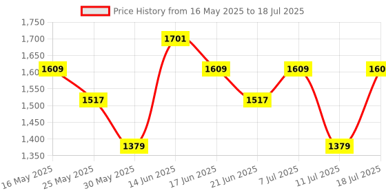 myntra.com Anouk Abstract Printed Shoulder Straps Anarkali Kurta With Churidar And Dupatta anouk Price History Graph from 16 May 2025 to 11 Jul 2025