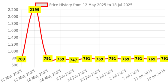 myntra.com Anouk Abstract Printed Thread Work Cotton Short Kurta anouk Price History Graph from 12 May 2025 to 11 Jul 2025
