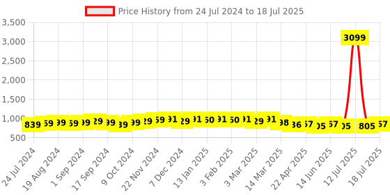 myntra.com Anouk Abstract Printed Tunic & Trousers anouk Price History Graph from 24 Jul 2024 to 13 Jul 2025