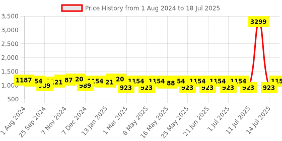 myntra.com Anouk Abstract Printed Tunic With Trouser anouk Price History Graph from 1 Aug 2024 to 14 Jul 2025