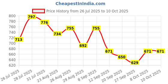 myntra.com Anouk Abstract Printed V-Neck Straight Kurta anouk Price History Graph from 26 Jul 2025 to 7 Oct 2025