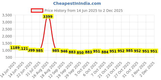 myntra.com Anouk Abstract Printed V-Neck Straight Kurta With Trousers anouk Price History Graph from 14 Jun 2025 to 1 Dec 2025