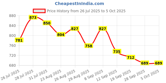 myntra.com Anouk Abstract Printed V-Neck Wrap Top anouk Price History Graph from 26 Jul 2025 to 5 Oct 2025