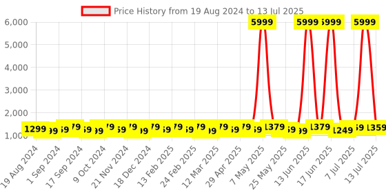 myntra.com Anouk Abstract Printed  Zari Organza Block Print Saree anouk Price History Graph from 19 Aug 2024 to 13 Jul 2025