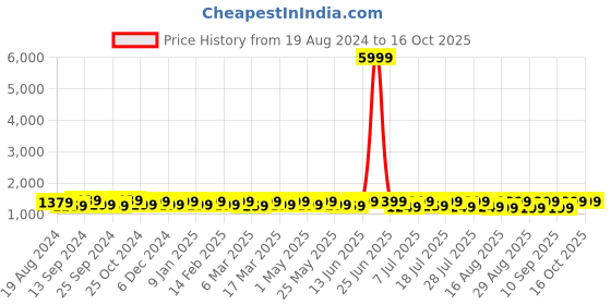 myntra.com Anouk Abstract Printed Zari Organza Sungudi Saree anouk Price History Graph from 19 Aug 2024 to 15 Oct 2025