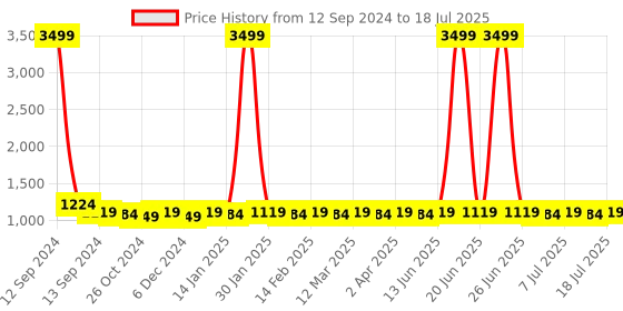 myntra.com Anouk Abstract Thread Work Mandarin Collar Pathani Kurta anouk Price History Graph from 12 Sep 2024 to 18 Jul 2025