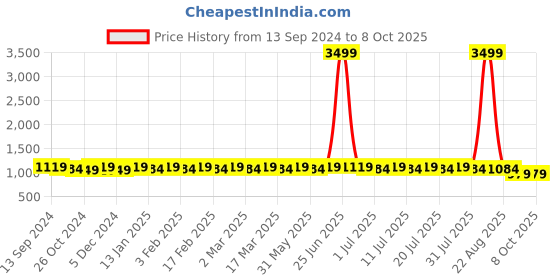 myntra.com Anouk Abstract Thread Work Mandarin Collar Pathani Kurta anouk Price History Graph from 13 Sep 2024 to 7 Oct 2025