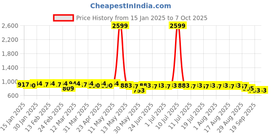 myntra.com Anouk Abstract Woven Design Mandarin Collar Straight Kurta anouk Price History Graph from 15 Jan 2025 to 7 Oct 2025