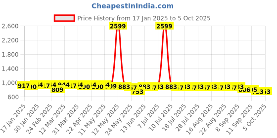 myntra.com Anouk Abstract Woven Design Mandarin Collar Straight Kurta anouk Price History Graph from 17 Jan 2025 to 5 Oct 2025