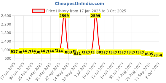 myntra.com Anouk Abstract Woven Design Mandarin Collar Straight Kurta anouk Price History Graph from 17 Jan 2025 to 8 Oct 2025