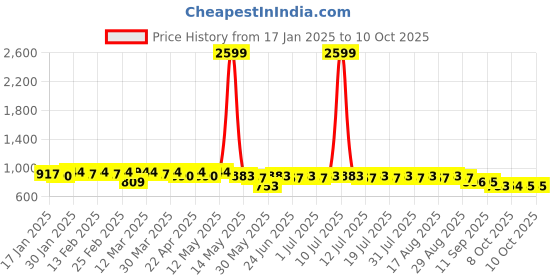 myntra.com Anouk Abstract Woven Design Mandarin Collar Straight Kurta anouk Price History Graph from 17 Jan 2025 to 9 Oct 2025
