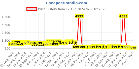 myntra.com Anouk Accordian Pleated Colourblocked Pure Crepe Saree anouk Price History Graph from 12 Aug 2024 to 9 Oct 2025