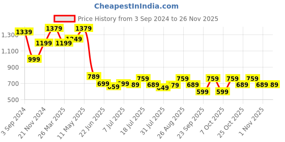 myntra.com Anouk Accordian Pleated Colourblocked Pure Crepe Saree anouk Price History Graph from 3 Sep 2024 to 24 Nov 2025