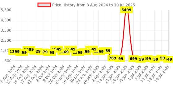 myntra.com Anouk Accordian Pleated Pure Georgette Saree anouk Price History Graph from 8 Aug 2024 to 12 Jul 2025