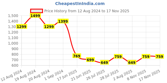 myntra.com Anouk Accordian Pleated Pure Georgette Saree anouk Price History Graph from 12 Aug 2024 to 16 Nov 2025
