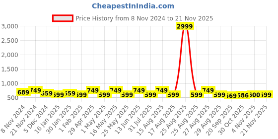 myntra.com Anouk AD Stud Silver Toned Charming Chain Pendant Premium Necklace Set anouk Price History Graph from 8 Nov 2024 to 21 Nov 2025