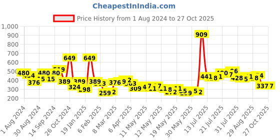 myntra.com Anouk Afghani Circular Shaped Drop Earrings anouk Price History Graph from 1 Aug 2024 to 27 Oct 2025