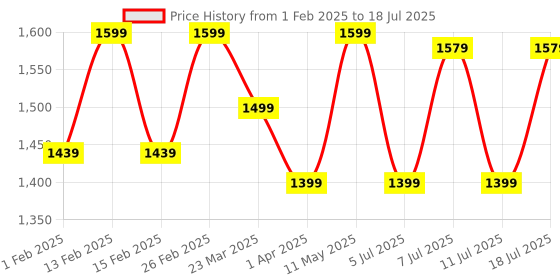 myntra.com Anouk Ajrak Block Poly Crepe Block Print Saree anouk Price History Graph from 1 Feb 2025 to 11 Jul 2025