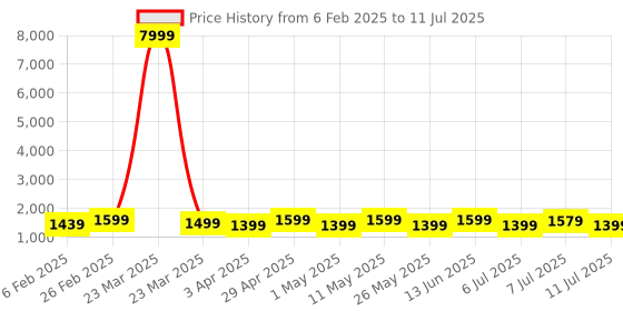 myntra.com Anouk Ajrak Block Poly Crepe Block Print Saree anouk Price History Graph from 6 Feb 2025 to 11 Jul 2025
