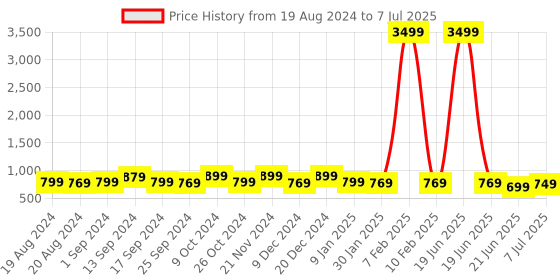 myntra.com anouk rustic Anouk Ajrak Block Print Saree anouk rustic Price History Graph from 19 Aug 2024 to 7 Jul 2025