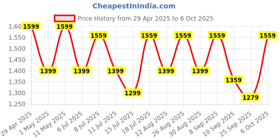 myntra.com Anouk Ajrak Block Printed Pure Crepe Saree anouk Price History Graph from 29 Apr 2025 to 5 Oct 2025