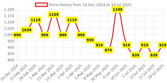 myntra.com Anouk Ajrak Block Pure Cotton Block Print Saree anouk Price History Graph from 19 Dec 2024 to 12 Jul 2025