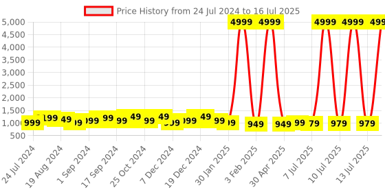 myntra.com anouk rustic Anouk Ajrak Block Pure Crepe Block Print Saree anouk rustic Price History Graph from 24 Jul 2024 to 16 Jul 2025