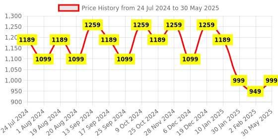 myntra.com anouk rustic Anouk Ajrak Block Pure Crepe Block Print Saree anouk rustic Price History Graph from 24 Jul 2024 to 30 May 2025