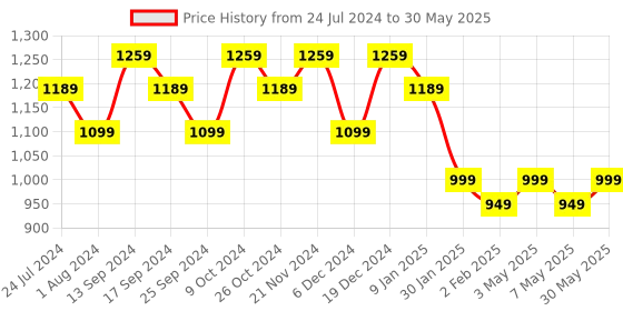 myntra.com anouk rustic Anouk Ajrak Block Pure Crepe Block Print Saree anouk rustic Price History Graph from 24 Jul 2024 to 30 May 2025
