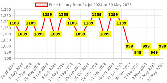 myntra.com anouk rustic Anouk Ajrak Block Pure Crepe Block Print Saree anouk rustic Price History Graph from 24 Jul 2024 to 30 May 2025
