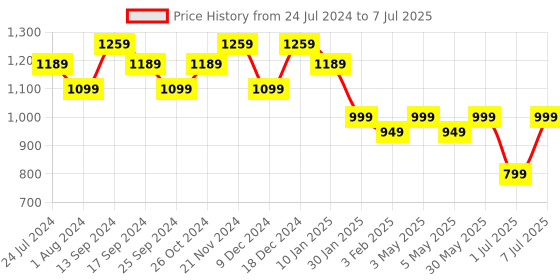 myntra.com anouk rustic Anouk Ajrak Block Pure Crepe Block Print Saree anouk rustic Price History Graph from 24 Jul 2024 to 7 Jul 2025