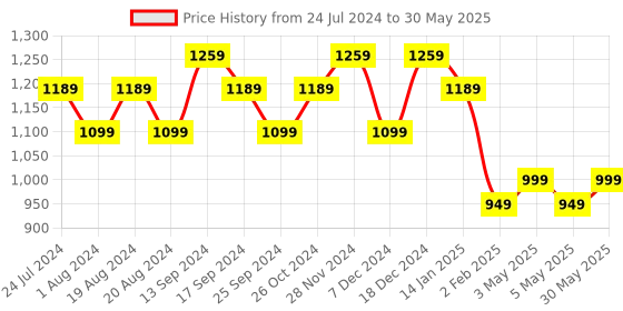 myntra.com anouk rustic Anouk Ajrak Block Pure Crepe Block Print Saree anouk rustic Price History Graph from 24 Jul 2024 to 30 May 2025