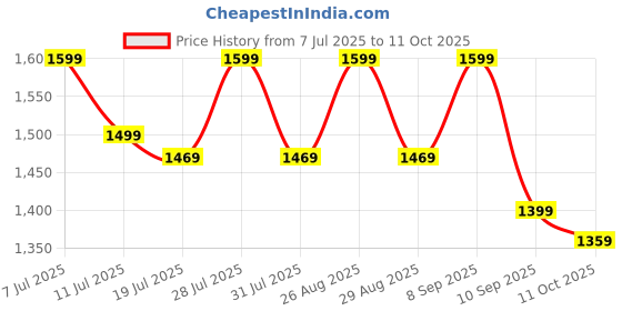 myntra.com Anouk Ajrak Block Silk Blend Banarasi Saree anouk Price History Graph from 7 Jul 2025 to 11 Oct 2025