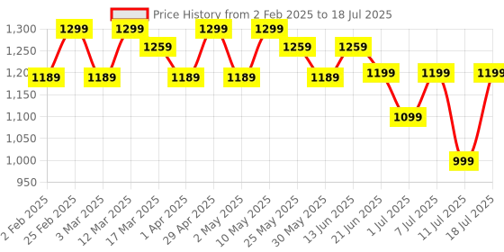 myntra.com Anouk Ajrak Block Silk Blend Block Print Saree anouk Price History Graph from 2 Feb 2025 to 18 Jul 2025