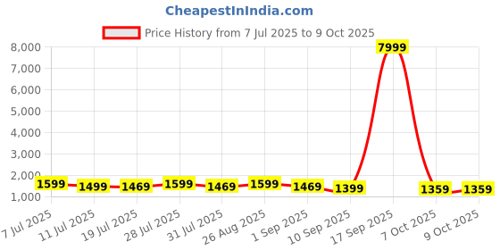 myntra.com Anouk Ajrak Printed Banarasi Saree anouk Price History Graph from 7 Jul 2025 to 9 Oct 2025