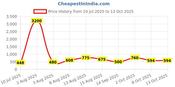 myntra.com Anouk Alloy Gold-Plated Jewellery Set anouk Price History Graph from 10 Jul 2025 to 12 Oct 2025