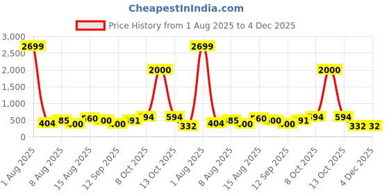 myntra.com Anouk Alloy Gold-Plated Jewellery Set anouk Price History Graph from 1 Aug 2025 to 3 Dec 2025