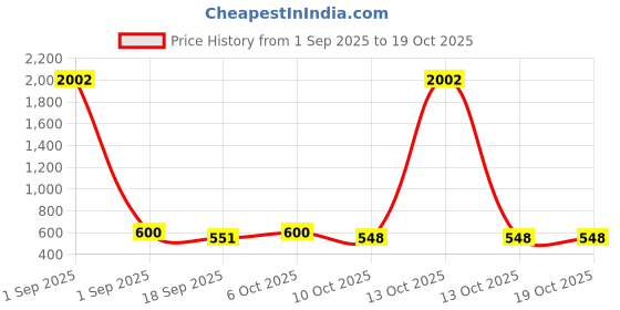 myntra.com Anouk Alloy Gold-Plated Jewellery Set anouk Price History Graph from 1 Sep 2025 to 18 Oct 2025