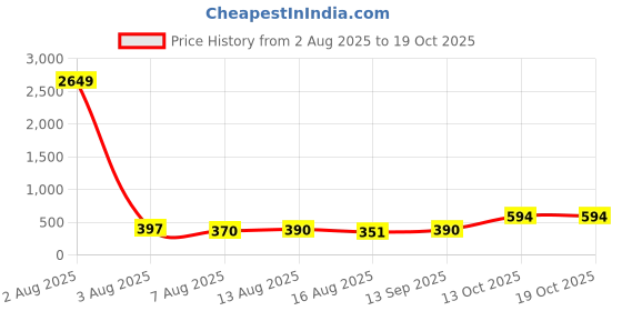 myntra.com Anouk Alloy Rhodium-Plated Jewellery Set anouk Price History Graph from 2 Aug 2025 to 19 Oct 2025