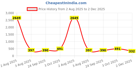 myntra.com Anouk Alloy Rhodium-Plated Jewellery Set anouk Price History Graph from 2 Aug 2025 to 2 Dec 2025