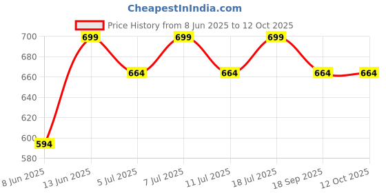 myntra.com Anouk American Diamond Gold-Plated Bangle-Style Bracelet anouk Price History Graph from 8 Jun 2025 to 12 Oct 2025