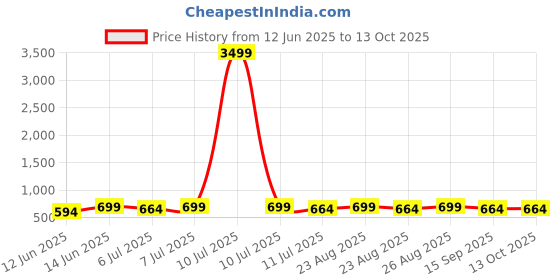myntra.com Anouk American Diamond Gold-Plated Bangle-Style Bracelet anouk Price History Graph from 12 Jun 2025 to 12 Oct 2025